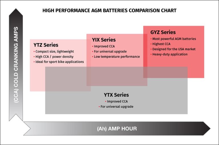 GYZ20HL Factory-Activated AGM Maintenance-Free Battery - Replaces GYZ20HL For Softail Sporster Dyna - Click Image to Close