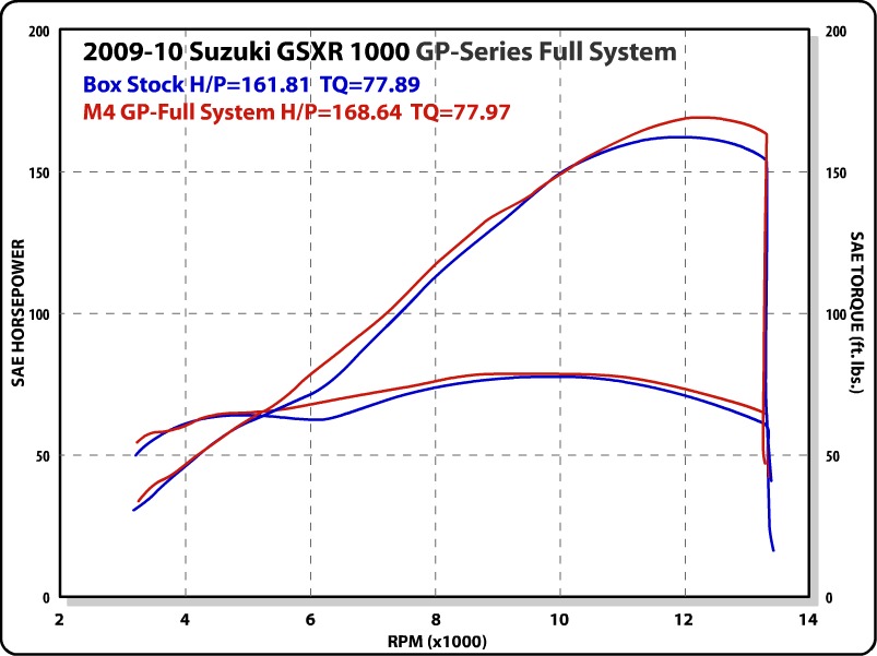 Black GP Full Exhaust w/ Stainless Tubing - For 09-11 Suzuki GSXR1000 - Click Image to Close