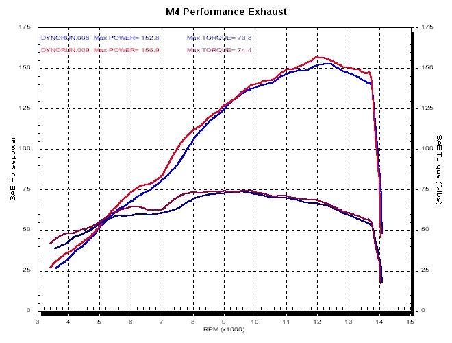 Titanium Dual Slip On Exhaust w/ Link Pipe - For 07-08 Yamaha R1 - Click Image to Close